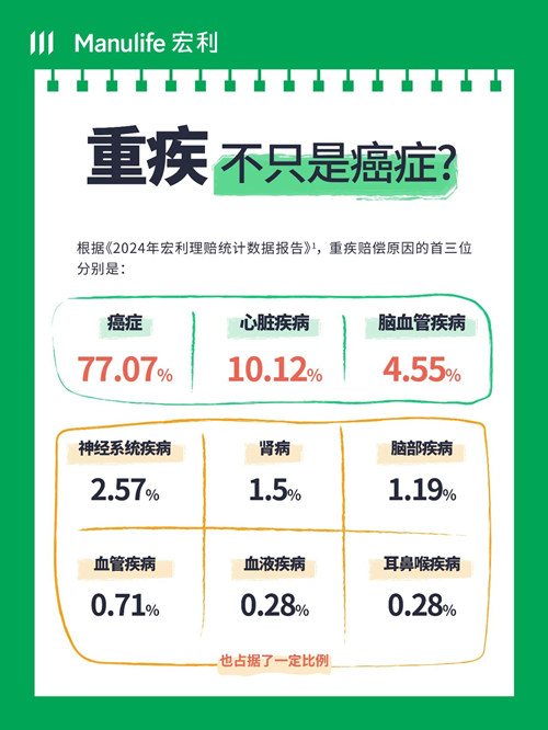 宏利重疾全解析2