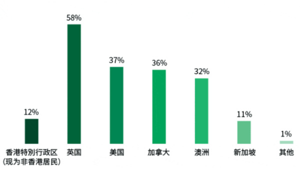 高净值人士优先考虑的子女升学地点