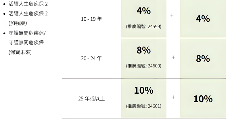 香港宏利保险计划10