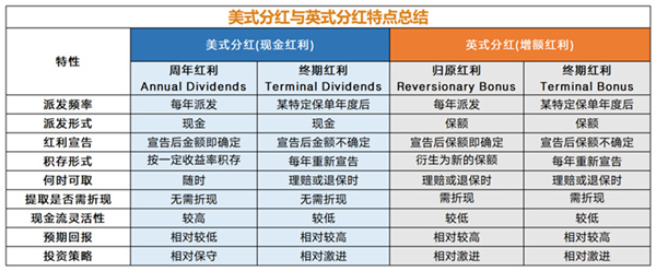美式分红与英式分红.jpg