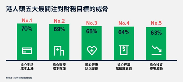 港人头五大最关注对财务目标的威胁.jpg