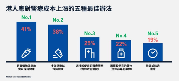 港人应对医疗成本上涨的五种最佳办法.jpg