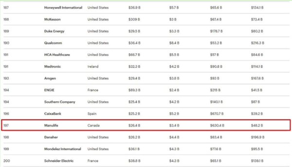 福布斯全球两百强