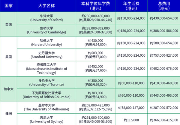 2024年著名大学的学费和生活费对比图表