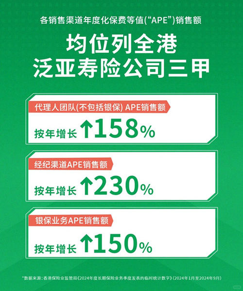 宏利各销售渠道年度化保费等值