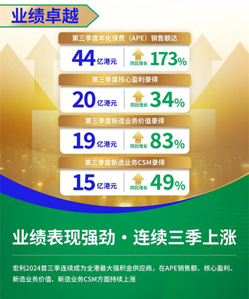 宏利业绩表现强劲