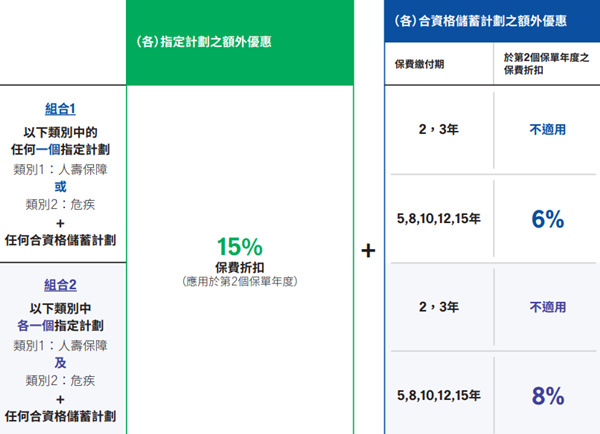 指定计划之额外优惠