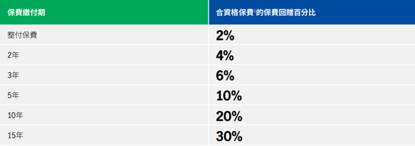 新里程保费回赠优惠